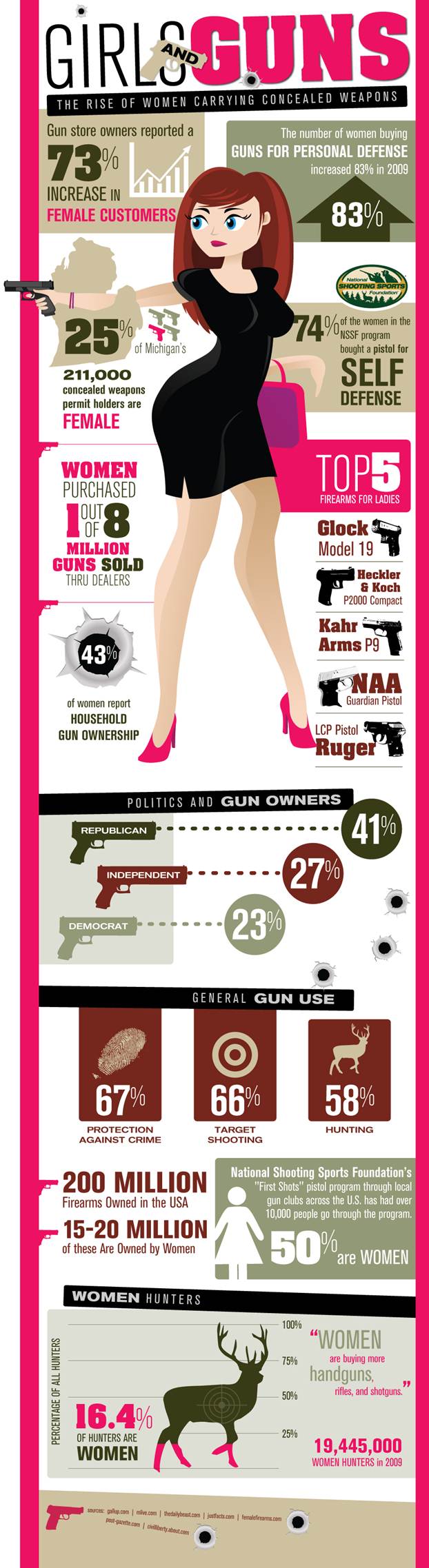Girls and Guns - The Rise Of Women Carrying Concealed Weapons